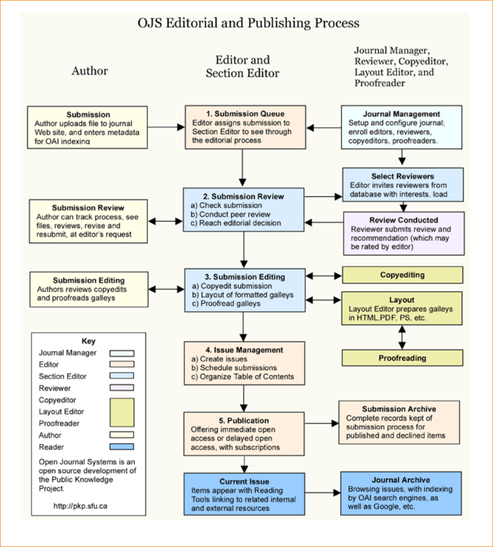 EDITORIAL AND PUBLISHING PROCESS